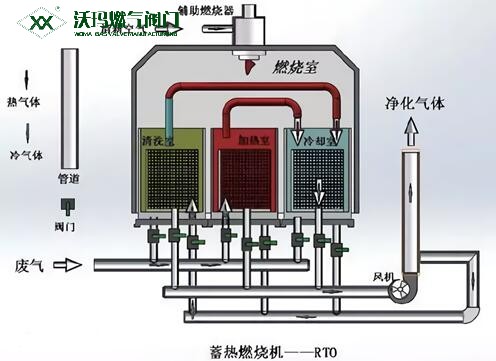 淺談RTO燃燒系統及RTO系統中的關鍵設備—閥門